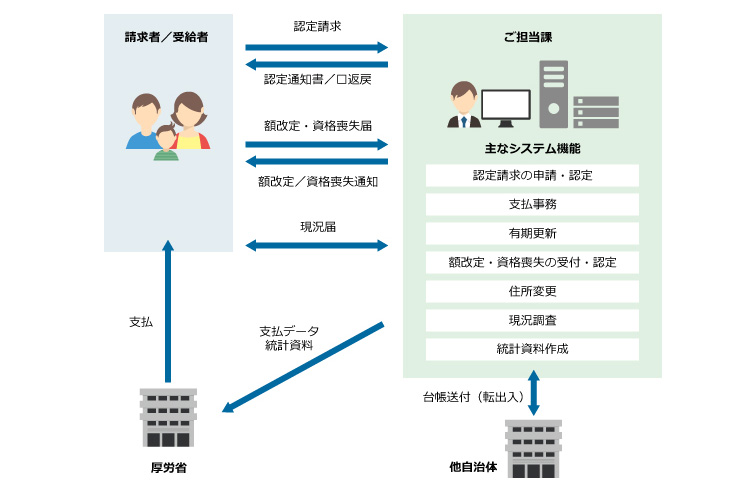 特別 児童 扶養 手当