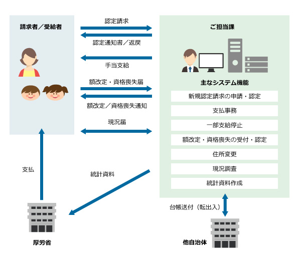 児童扶養手当システム概要図