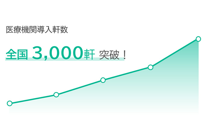 医療機関導入件数全国3,000軒突破