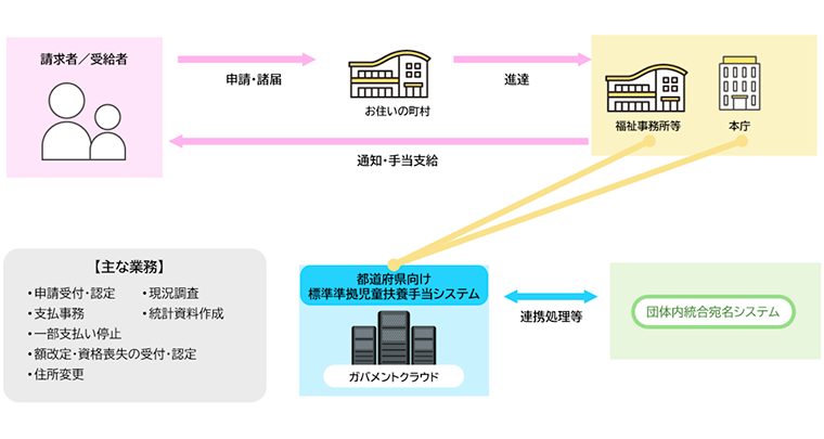 児童扶養手当システム概要図